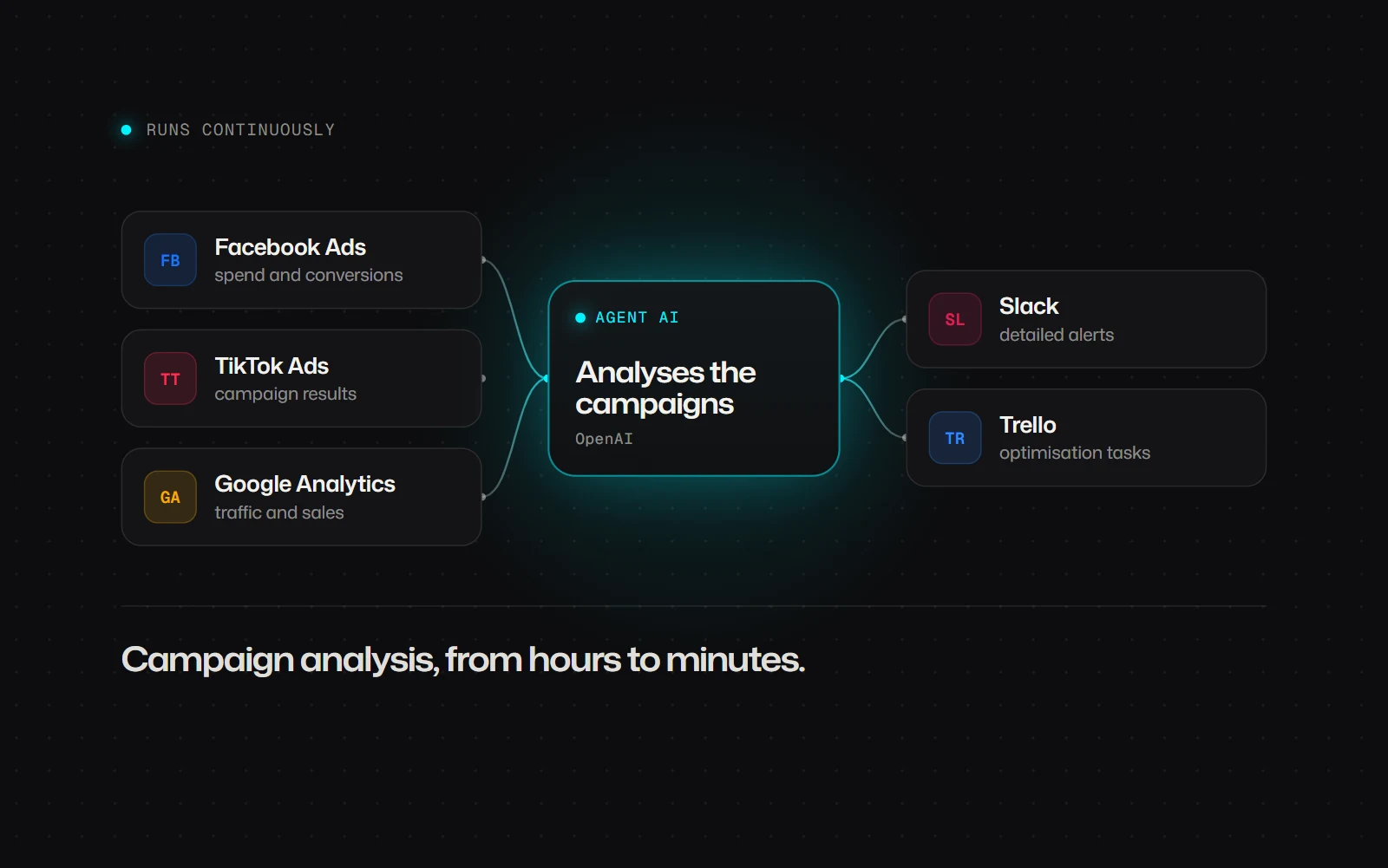 AI agent · ad campaigns